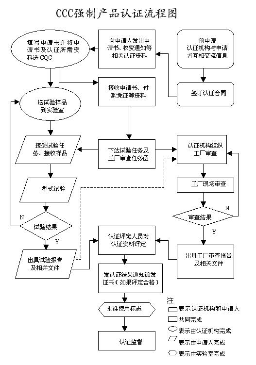 3C认证流程图