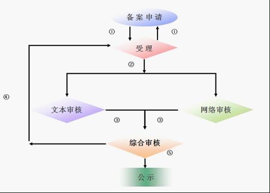 中国能效标识办理流程