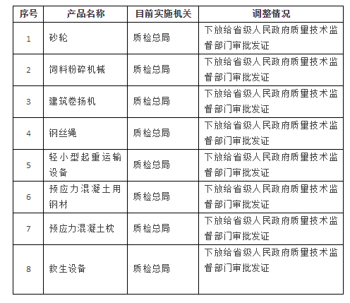 8类管理权限产品目录的调整