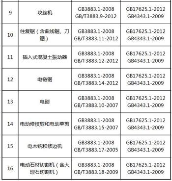 05类电动工具3C认证依据标准图片