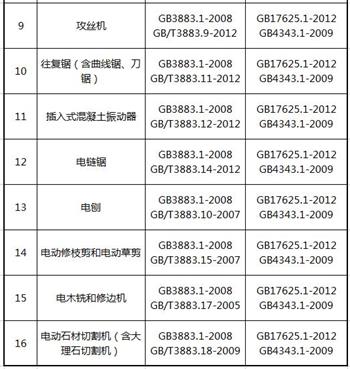 05类电动工具3C认证依据标准图片