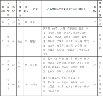 化妆品分类编码表