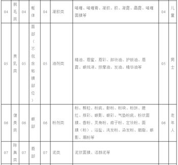 化妆品分类编码表