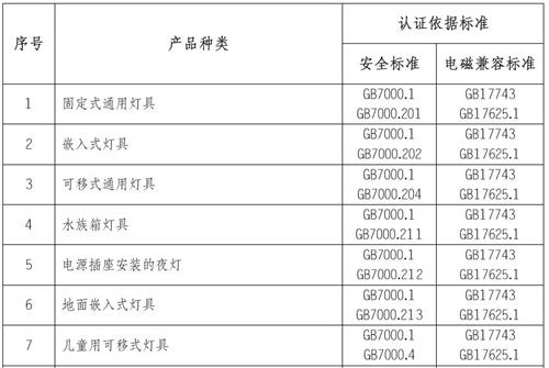 LED灯具3C认证的产品范围和检测标准图片