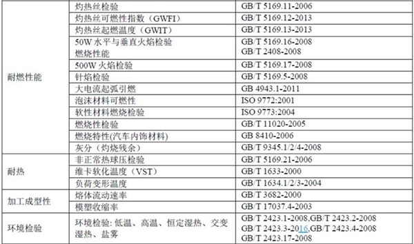 塑料CQC认证的检测项目图片