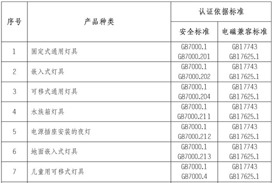 LED灯具CCC认证产品范围和检测标准图片