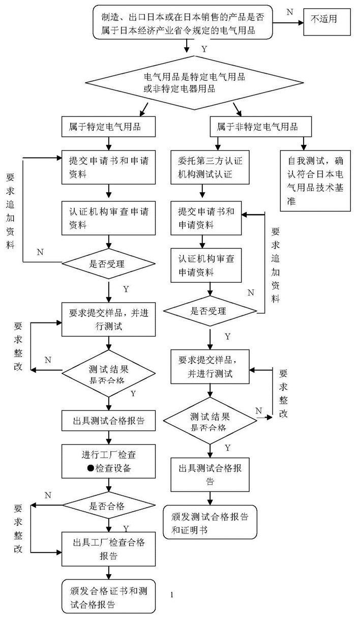 PSE认证流程图