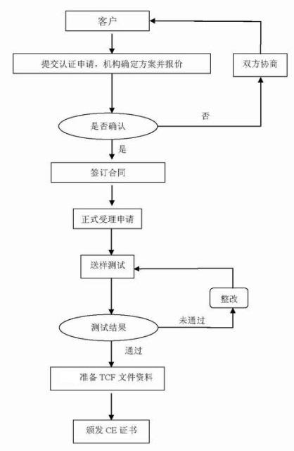 CE认证办理流程